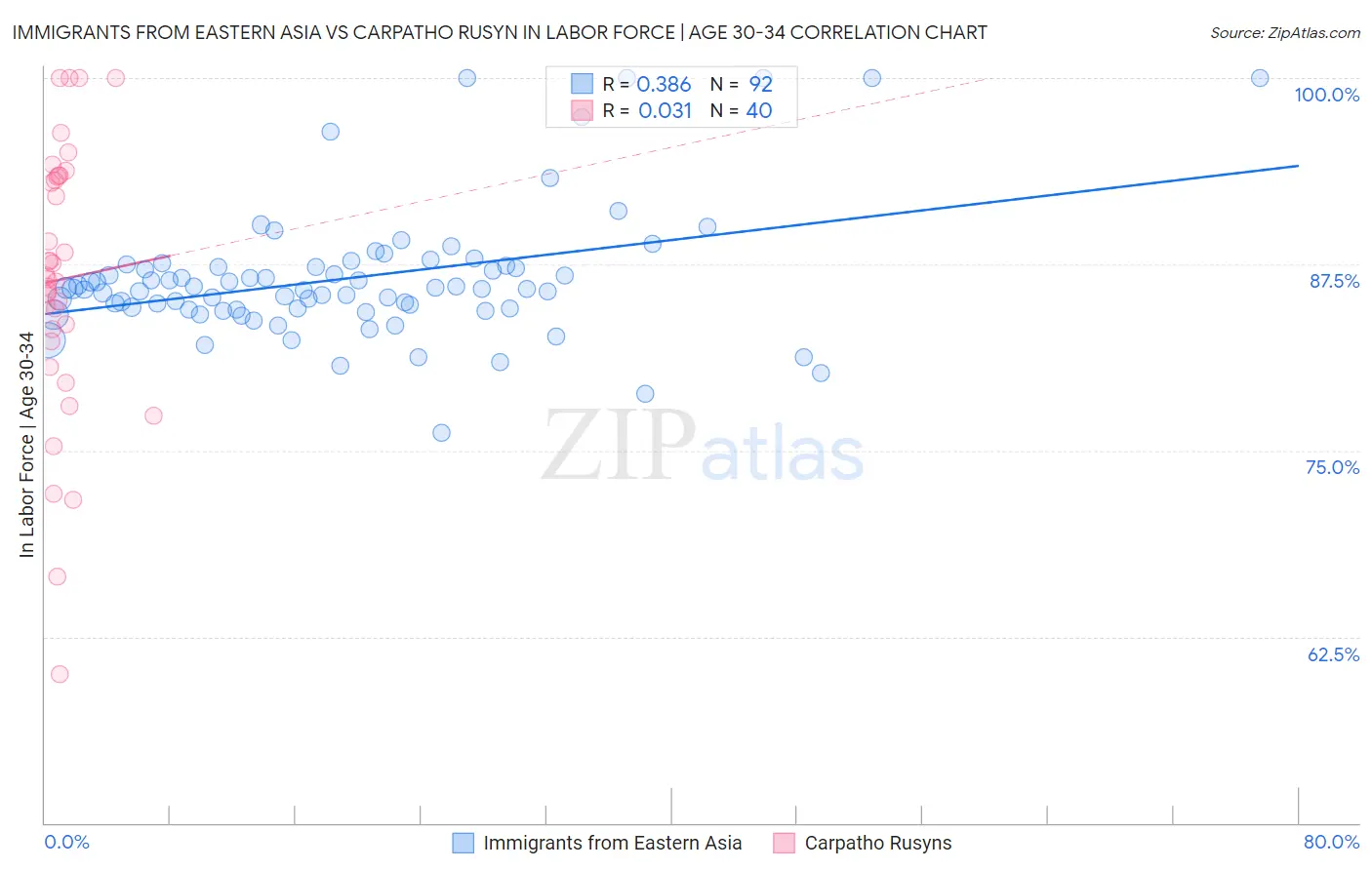 Immigrants from Eastern Asia vs Carpatho Rusyn In Labor Force | Age 30-34