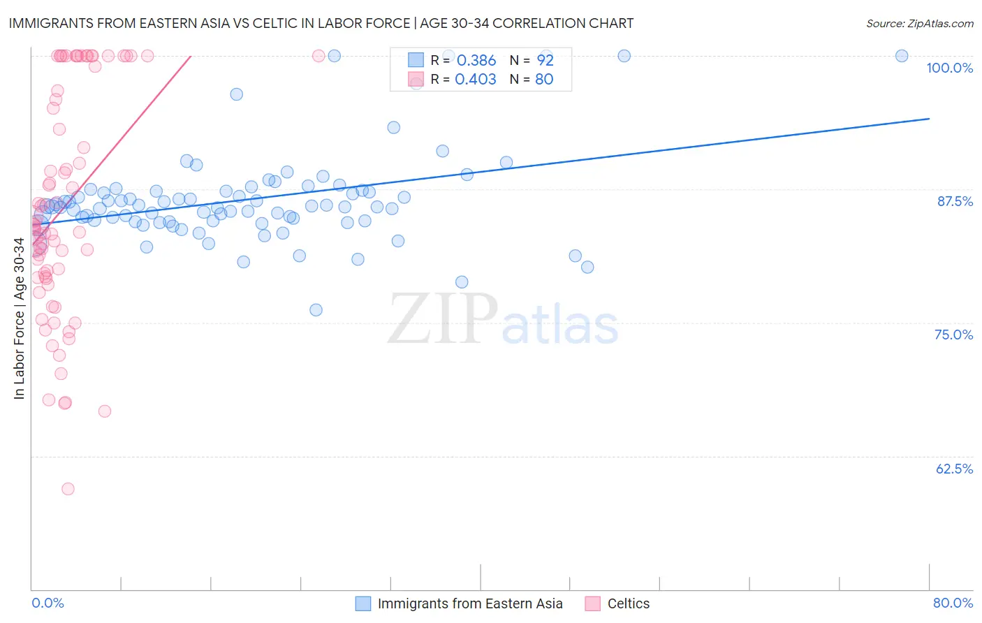 Immigrants from Eastern Asia vs Celtic In Labor Force | Age 30-34