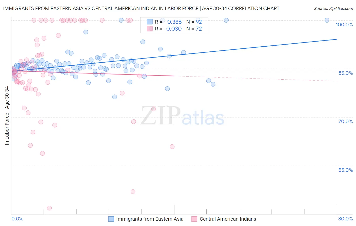 Immigrants from Eastern Asia vs Central American Indian In Labor Force | Age 30-34