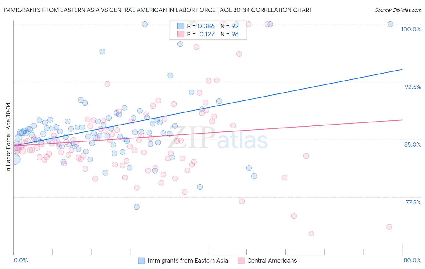 Immigrants from Eastern Asia vs Central American In Labor Force | Age 30-34