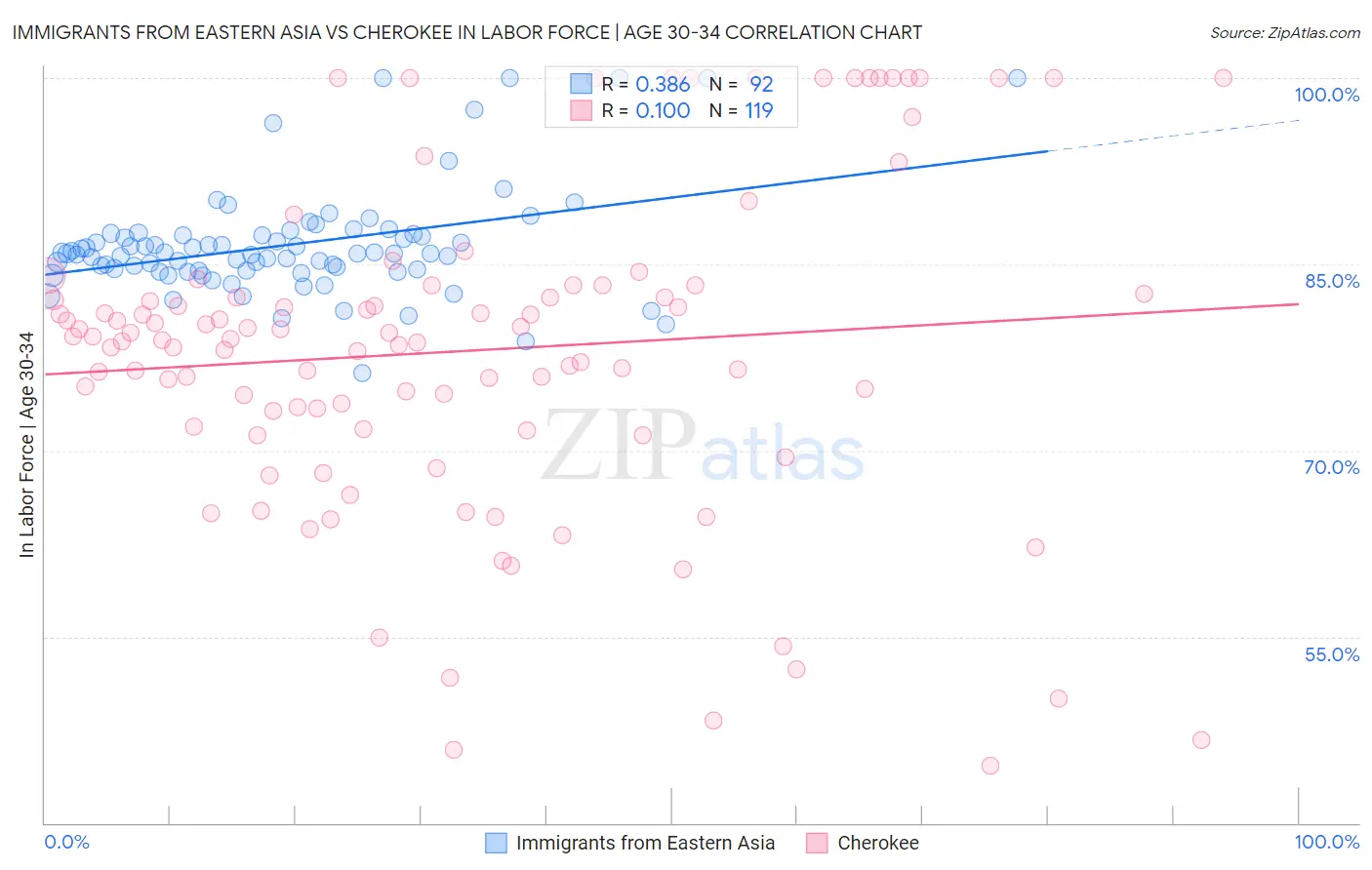 Immigrants from Eastern Asia vs Cherokee In Labor Force | Age 30-34