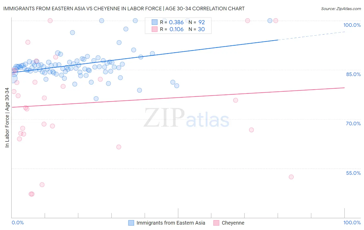 Immigrants from Eastern Asia vs Cheyenne In Labor Force | Age 30-34