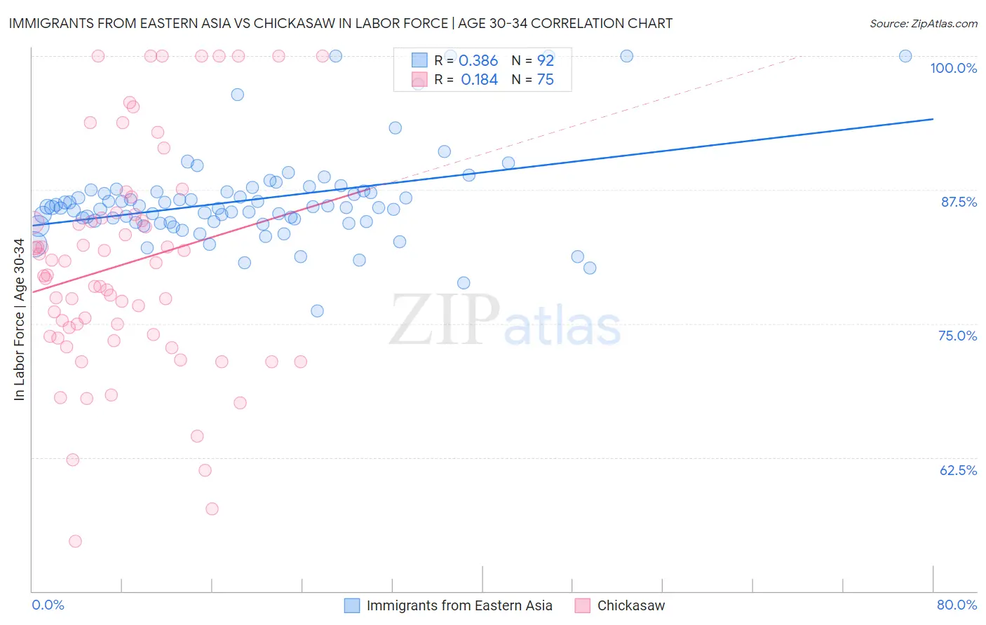 Immigrants from Eastern Asia vs Chickasaw In Labor Force | Age 30-34