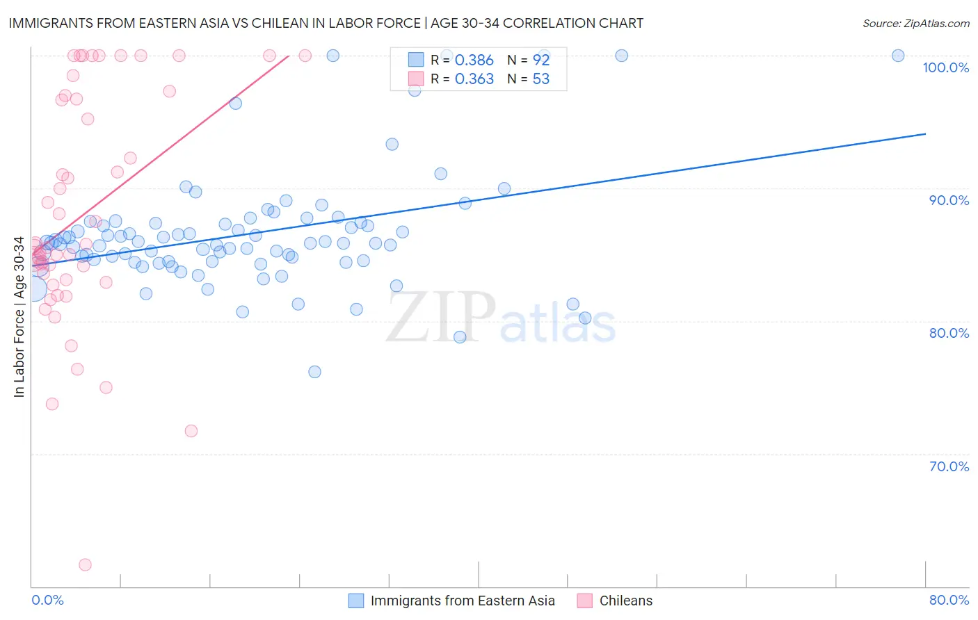 Immigrants from Eastern Asia vs Chilean In Labor Force | Age 30-34