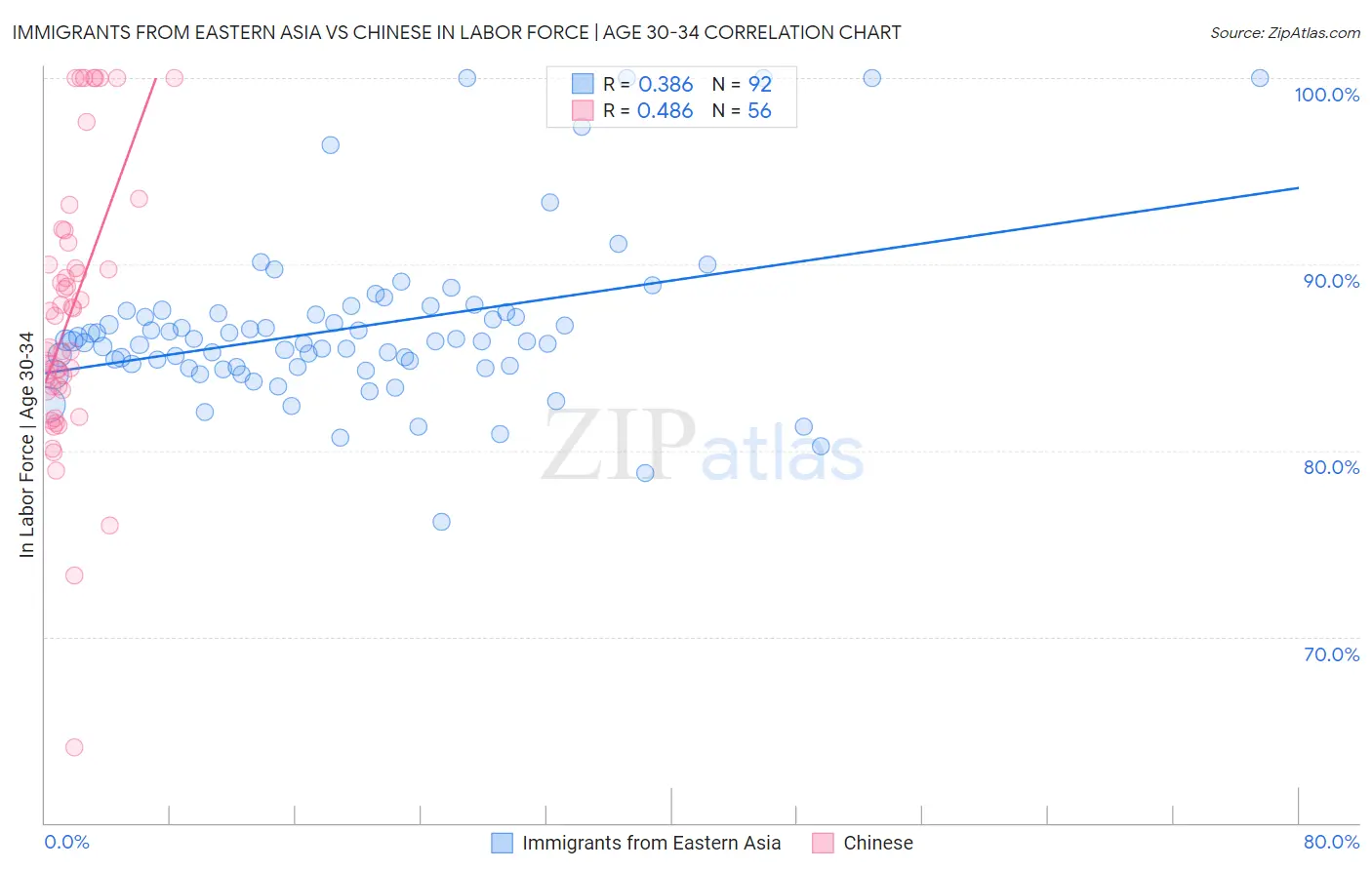 Immigrants from Eastern Asia vs Chinese In Labor Force | Age 30-34