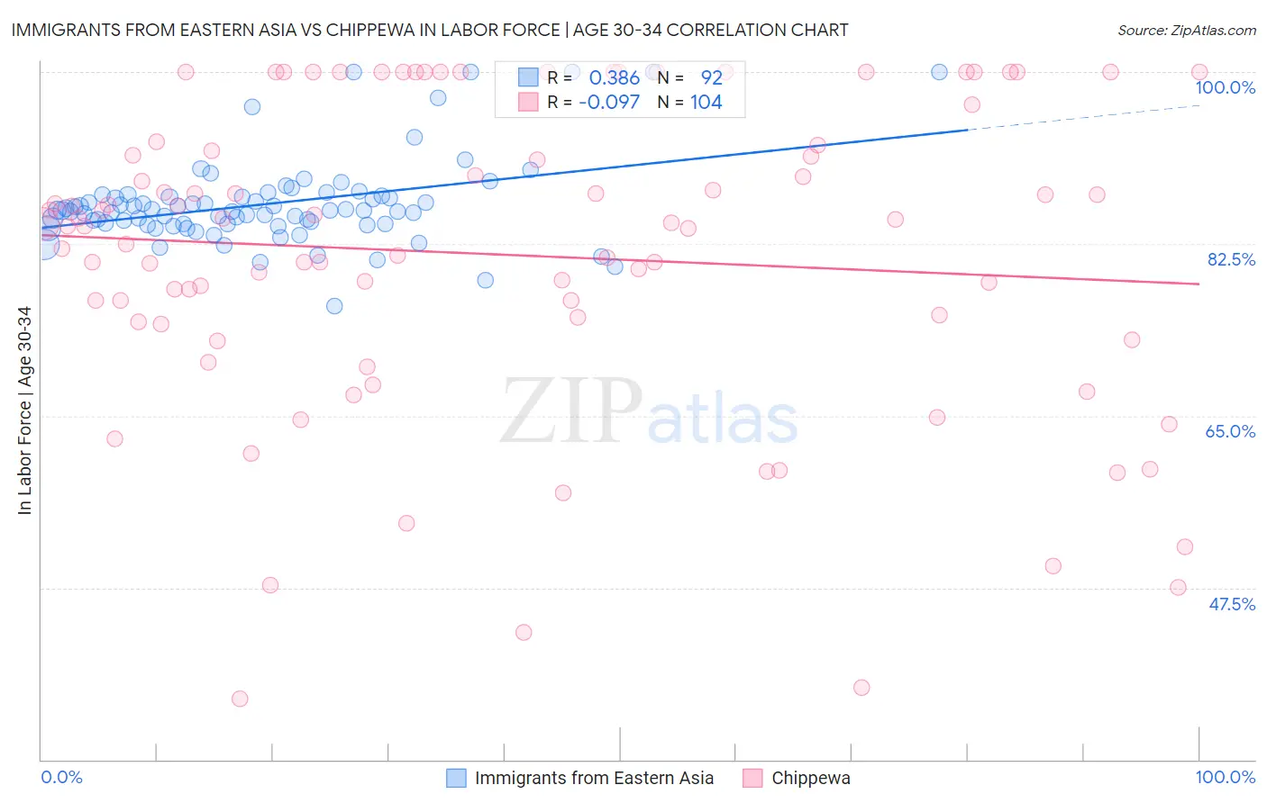 Immigrants from Eastern Asia vs Chippewa In Labor Force | Age 30-34