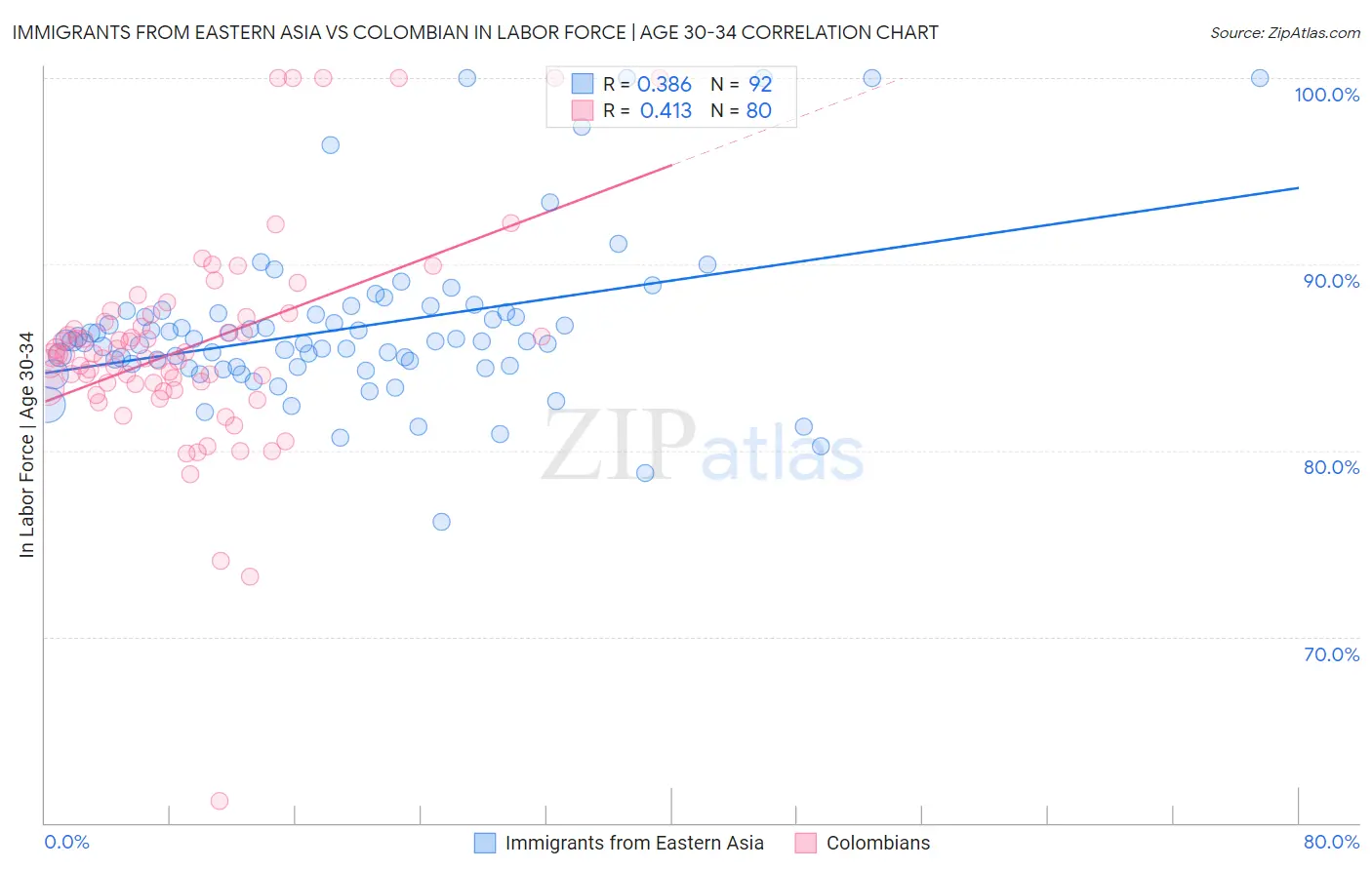 Immigrants from Eastern Asia vs Colombian In Labor Force | Age 30-34