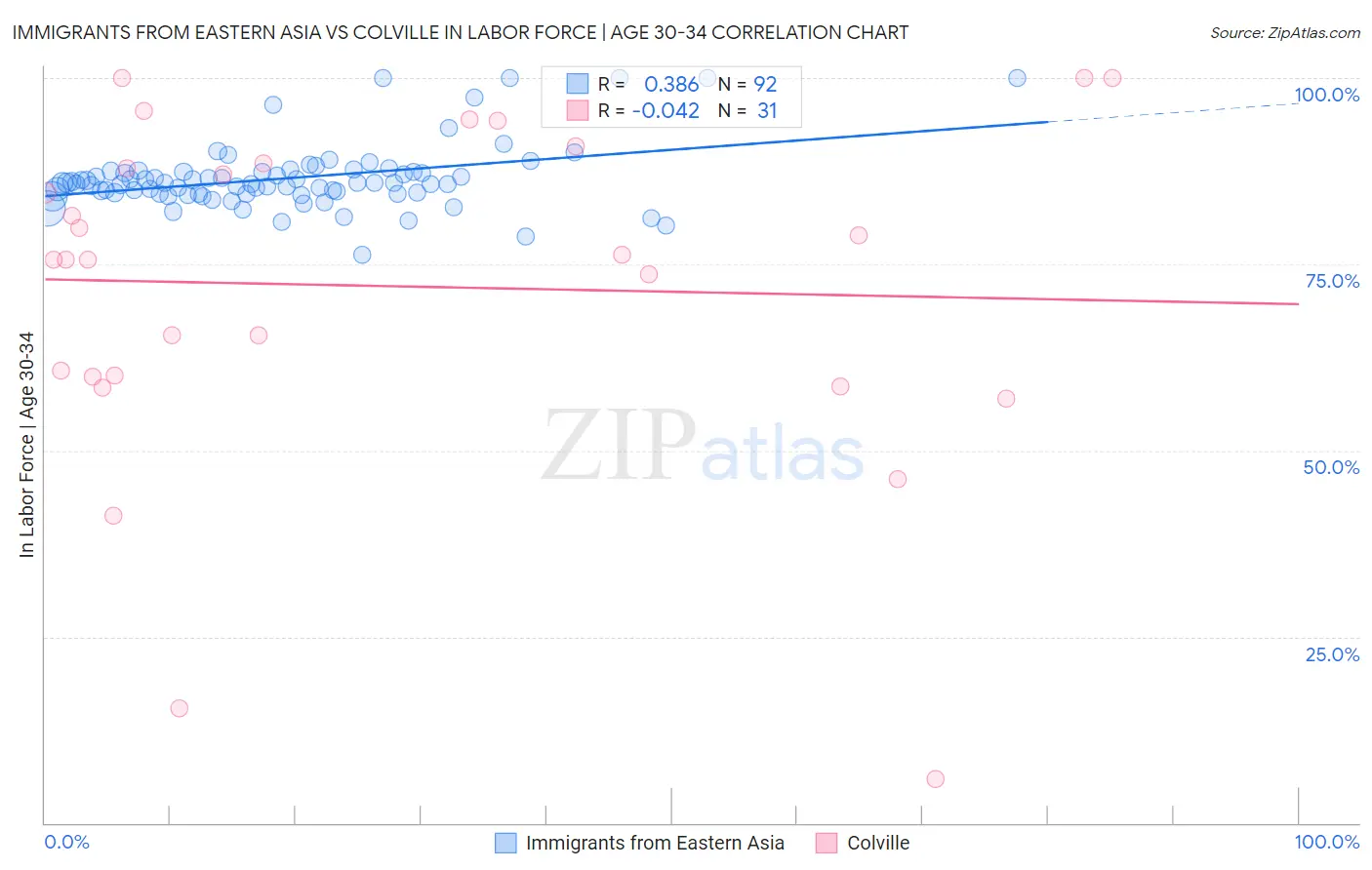 Immigrants from Eastern Asia vs Colville In Labor Force | Age 30-34