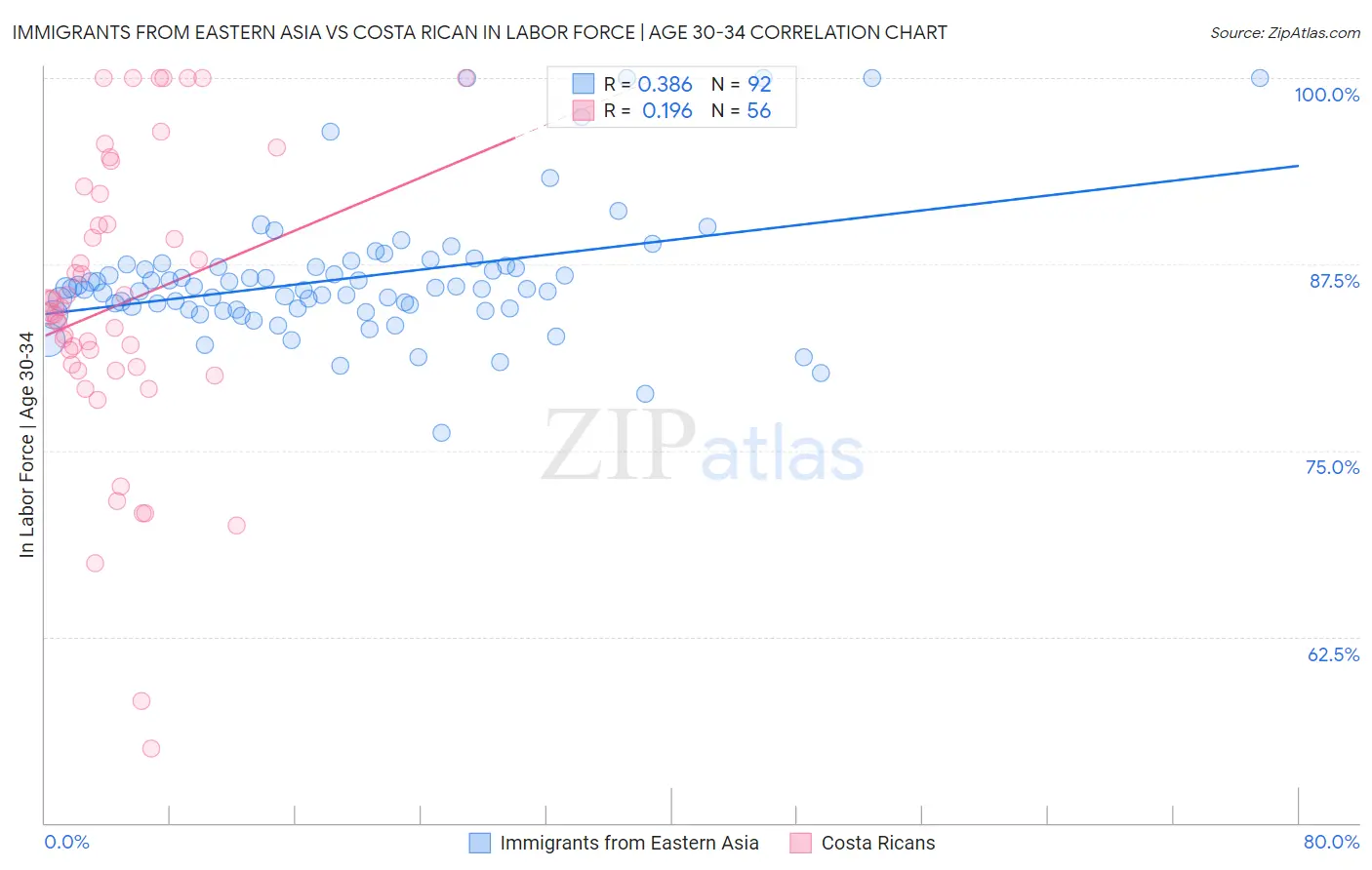 Immigrants from Eastern Asia vs Costa Rican In Labor Force | Age 30-34