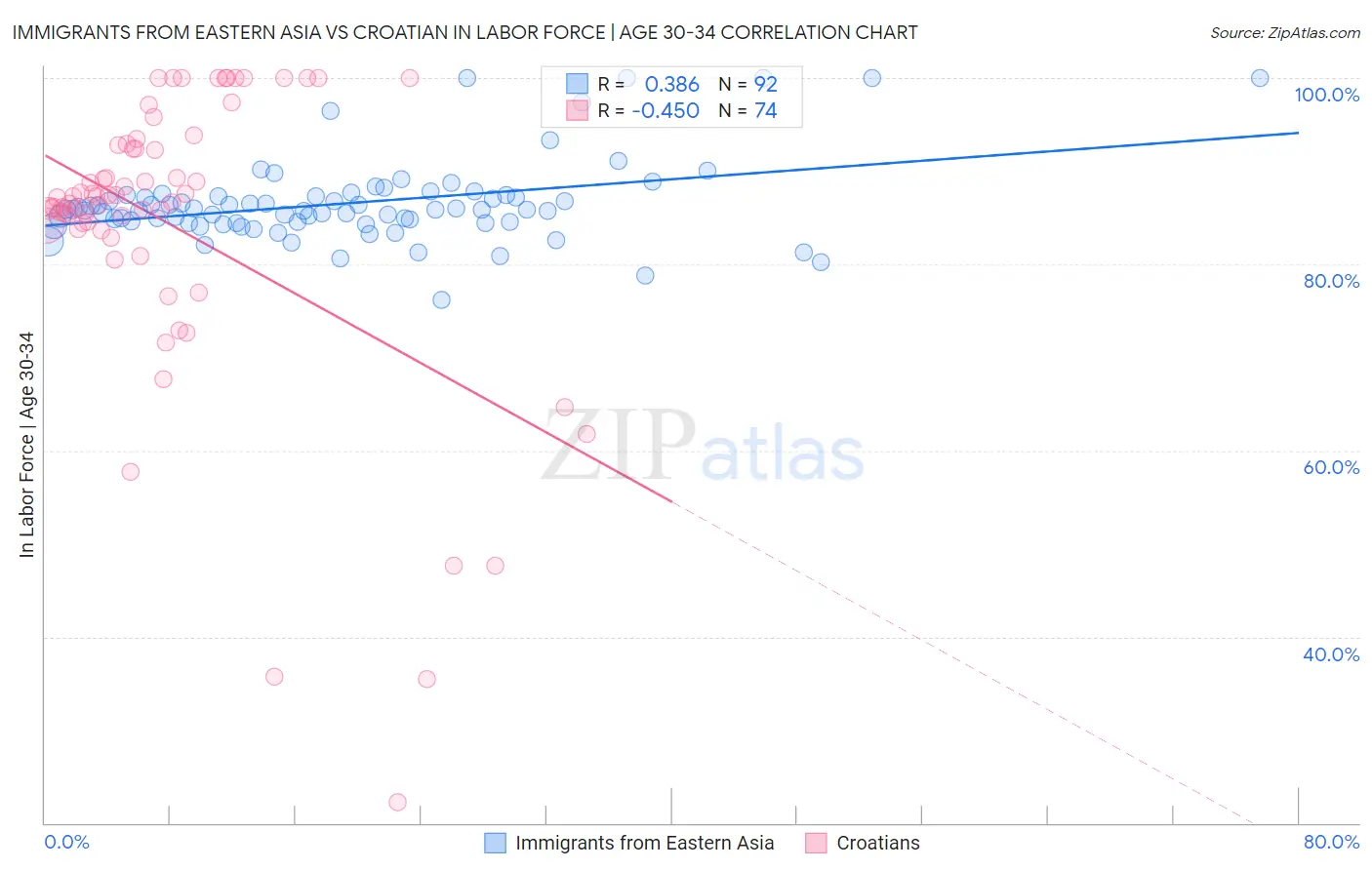 Immigrants from Eastern Asia vs Croatian In Labor Force | Age 30-34