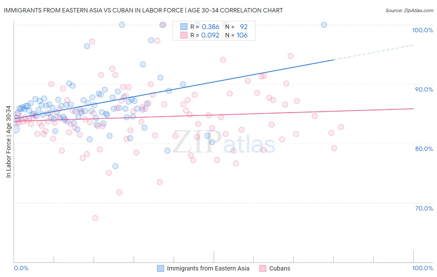 Immigrants from Eastern Asia vs Cuban In Labor Force | Age 30-34