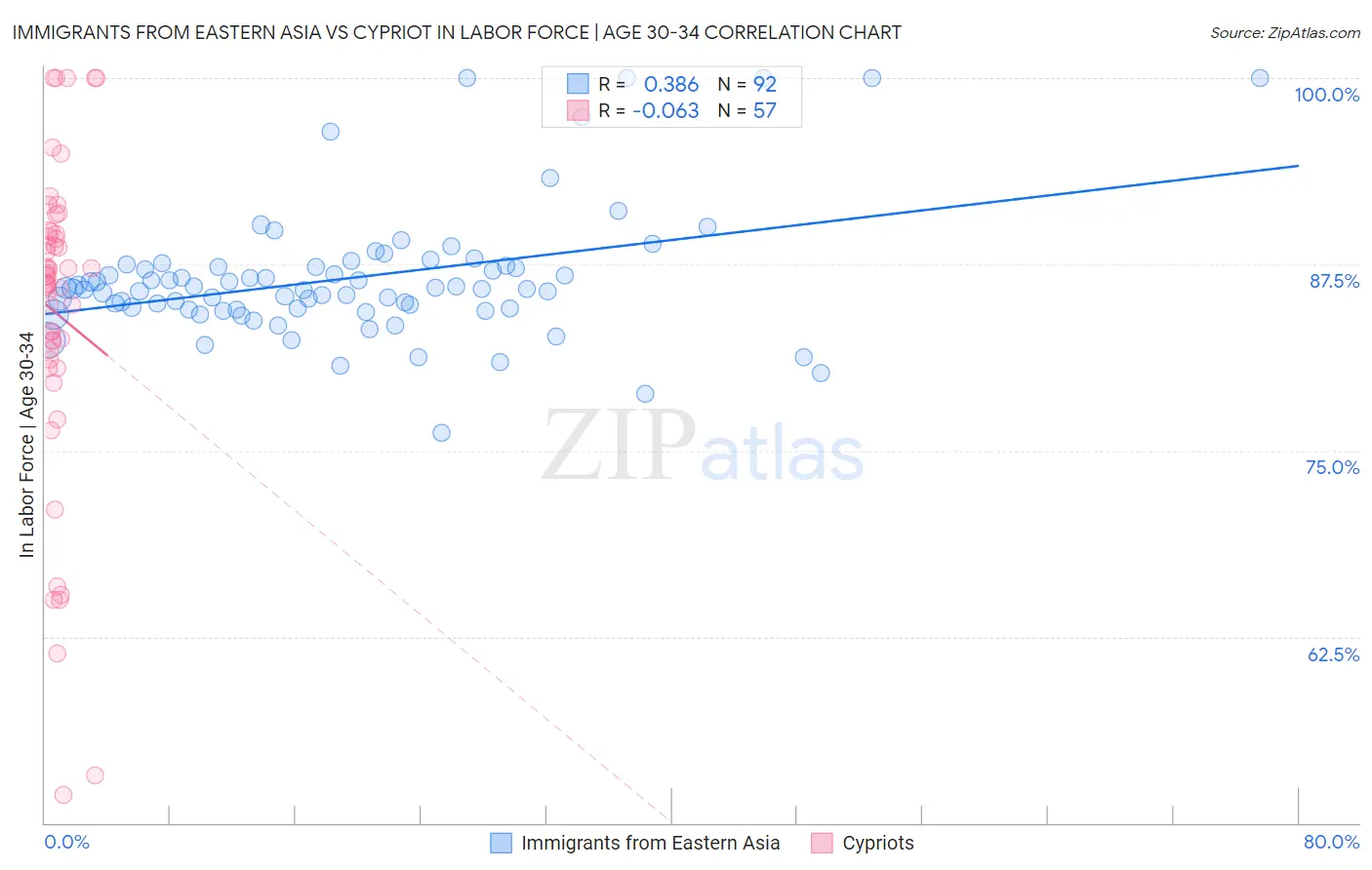 Immigrants from Eastern Asia vs Cypriot In Labor Force | Age 30-34