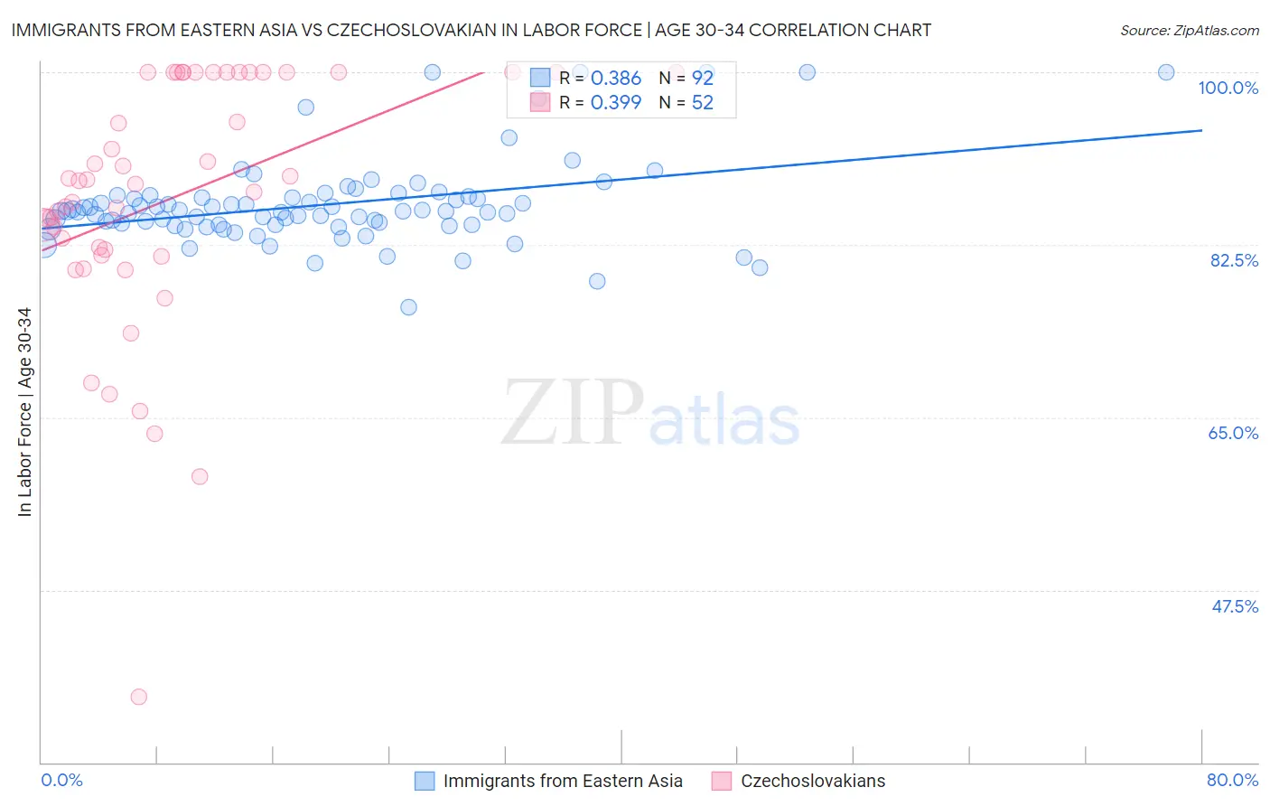 Immigrants from Eastern Asia vs Czechoslovakian In Labor Force | Age 30-34