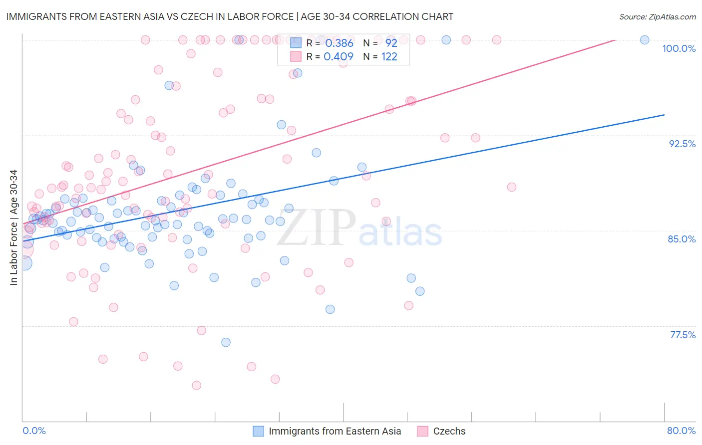 Immigrants from Eastern Asia vs Czech In Labor Force | Age 30-34