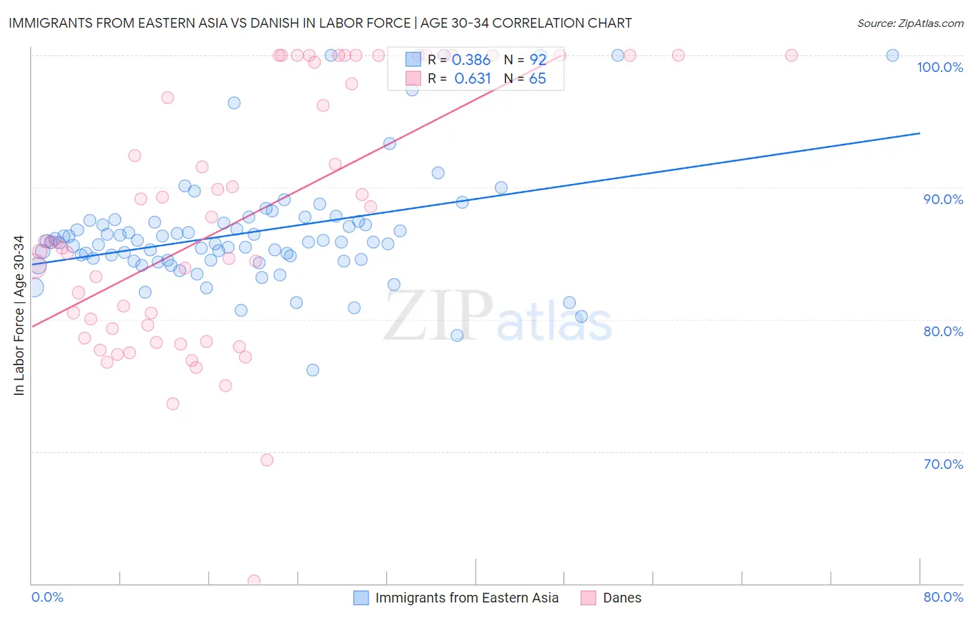 Immigrants from Eastern Asia vs Danish In Labor Force | Age 30-34