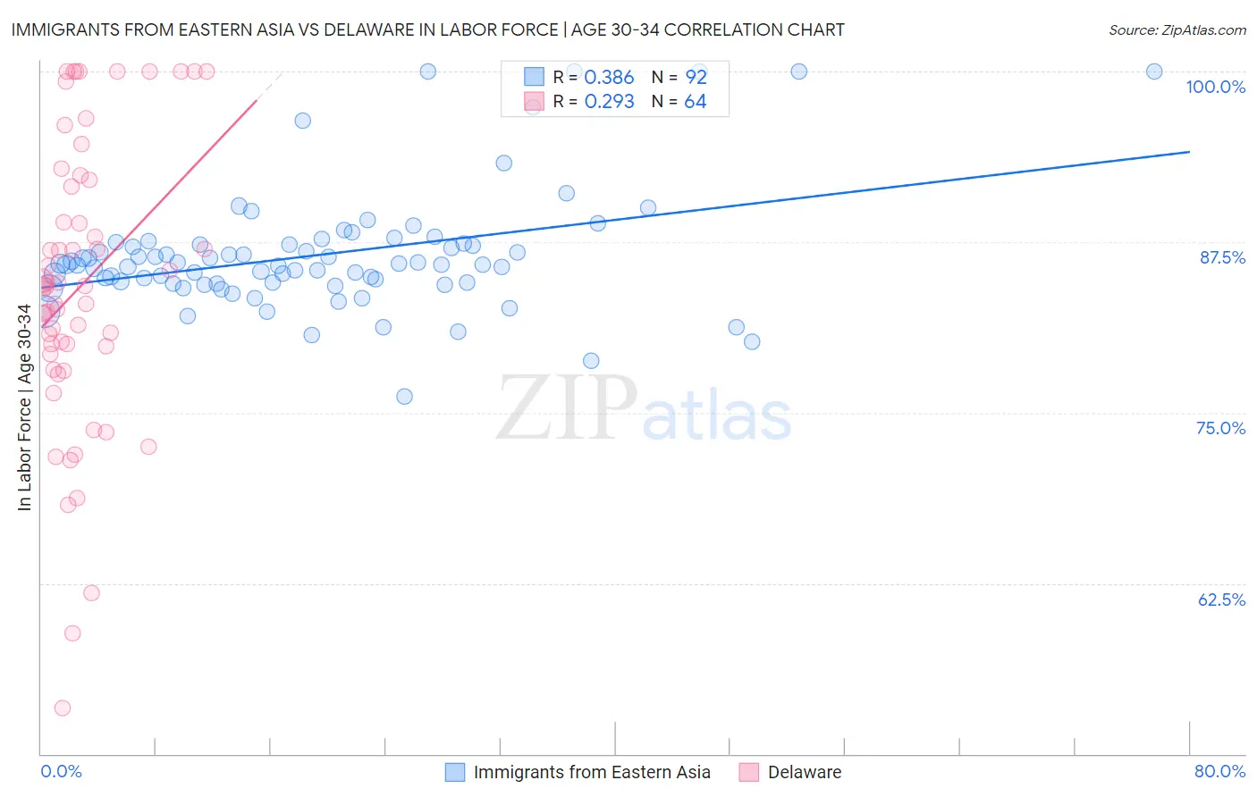 Immigrants from Eastern Asia vs Delaware In Labor Force | Age 30-34