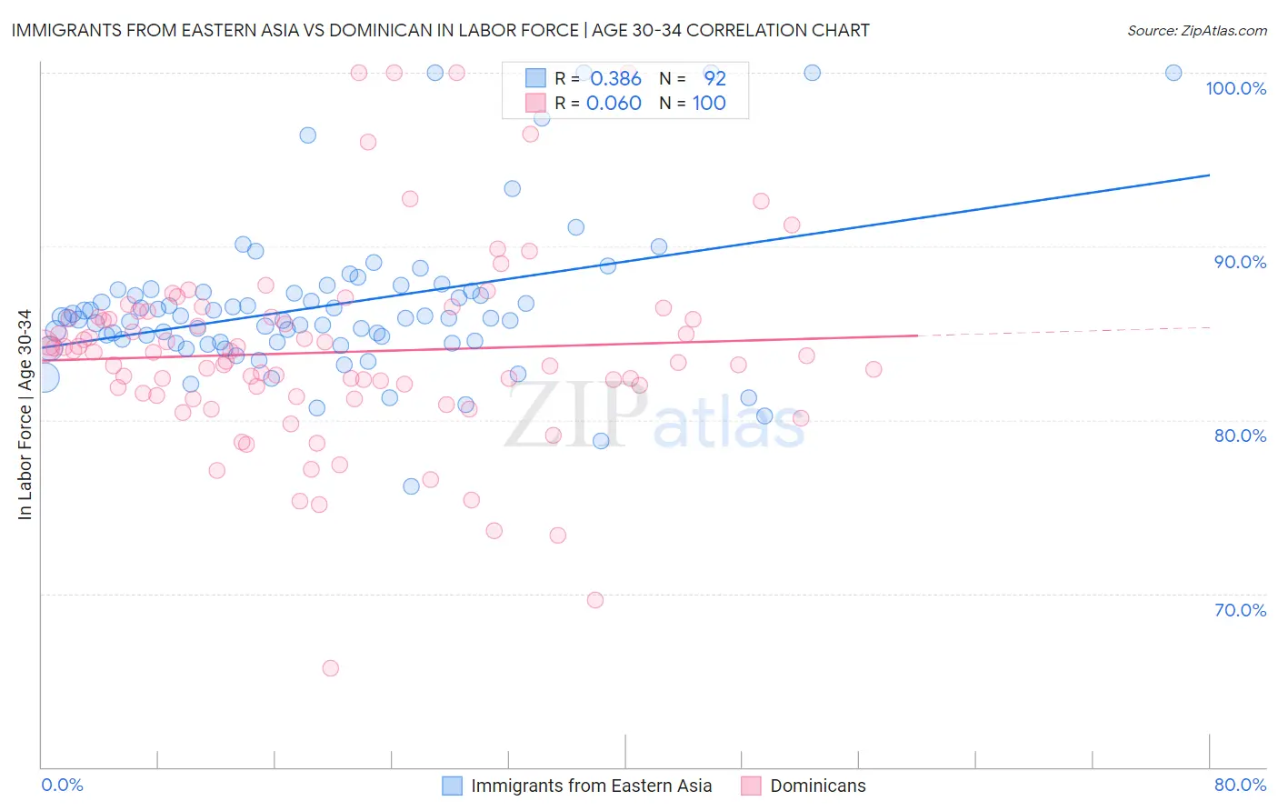 Immigrants from Eastern Asia vs Dominican In Labor Force | Age 30-34