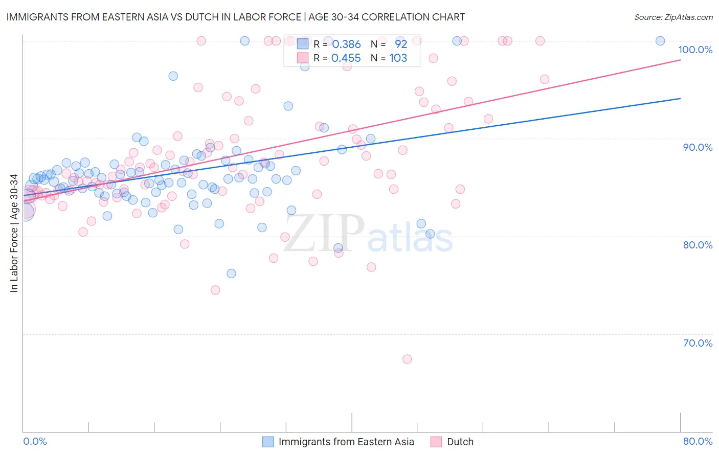 Immigrants from Eastern Asia vs Dutch In Labor Force | Age 30-34