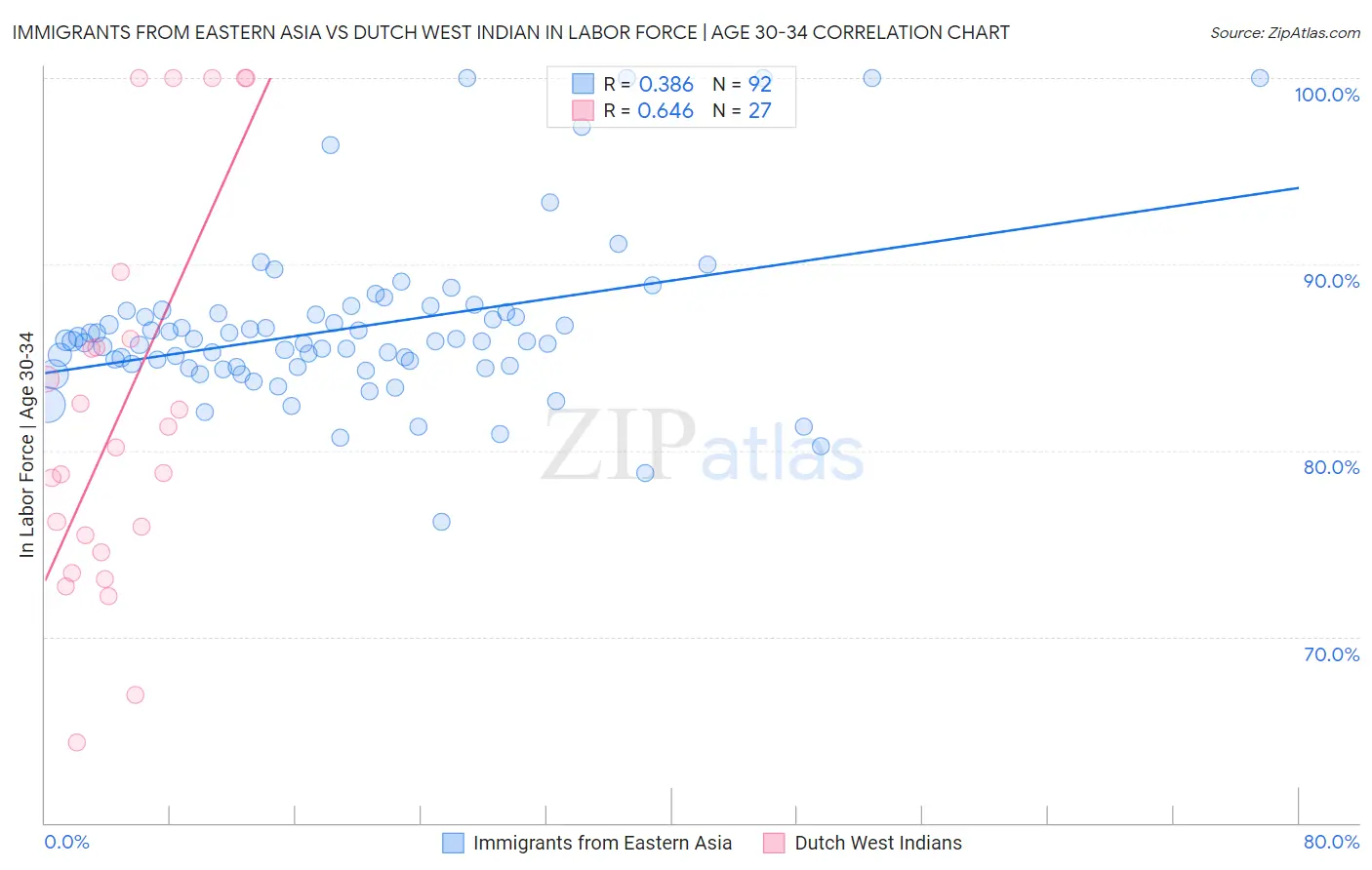 Immigrants from Eastern Asia vs Dutch West Indian In Labor Force | Age 30-34