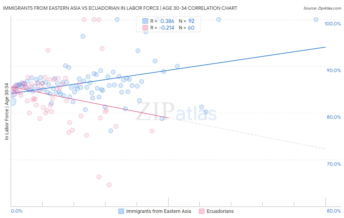 Immigrants from Eastern Asia vs Ecuadorian In Labor Force | Age 30-34