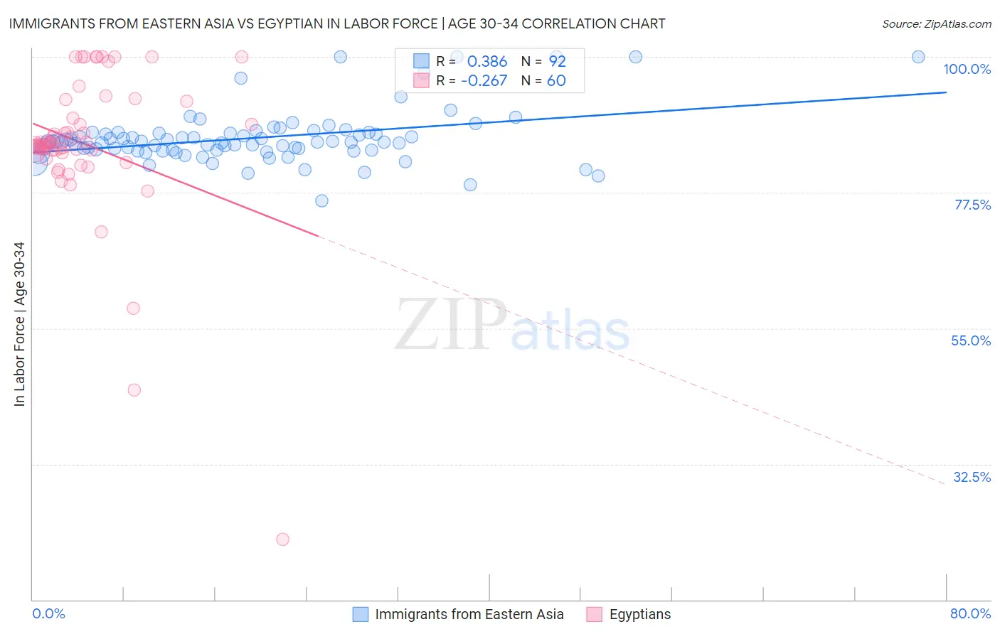 Immigrants from Eastern Asia vs Egyptian In Labor Force | Age 30-34