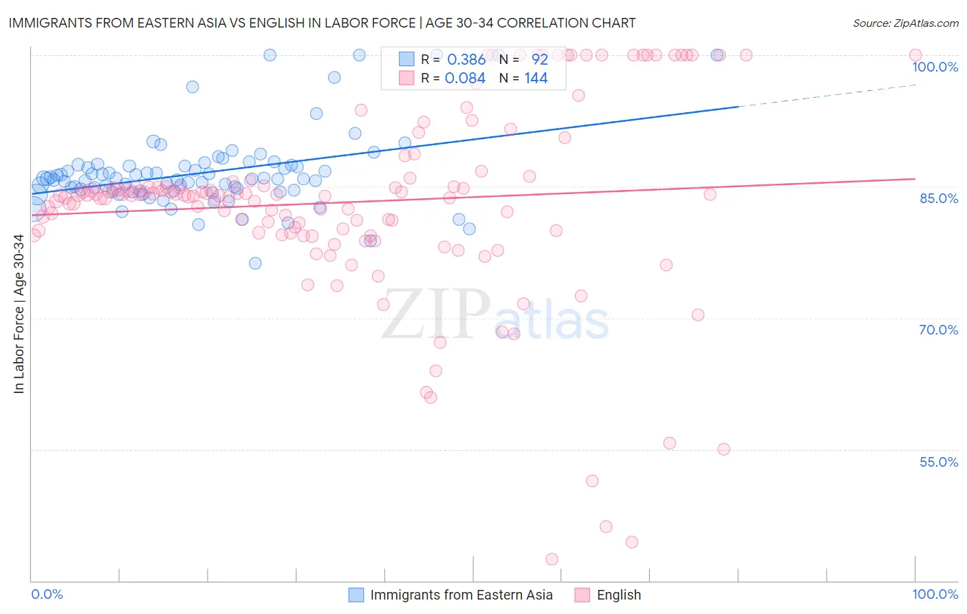 Immigrants from Eastern Asia vs English In Labor Force | Age 30-34