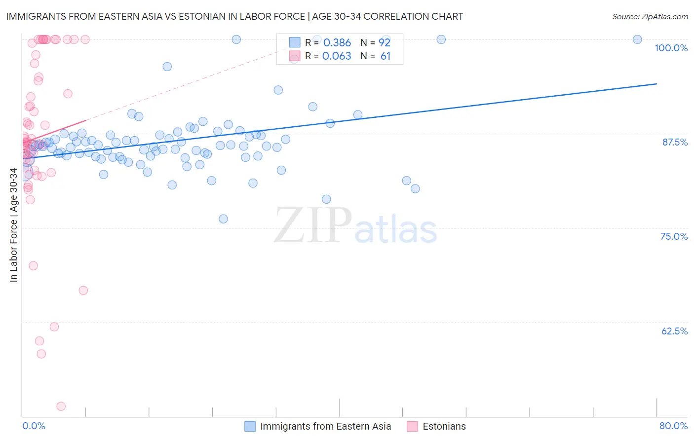 Immigrants from Eastern Asia vs Estonian In Labor Force | Age 30-34