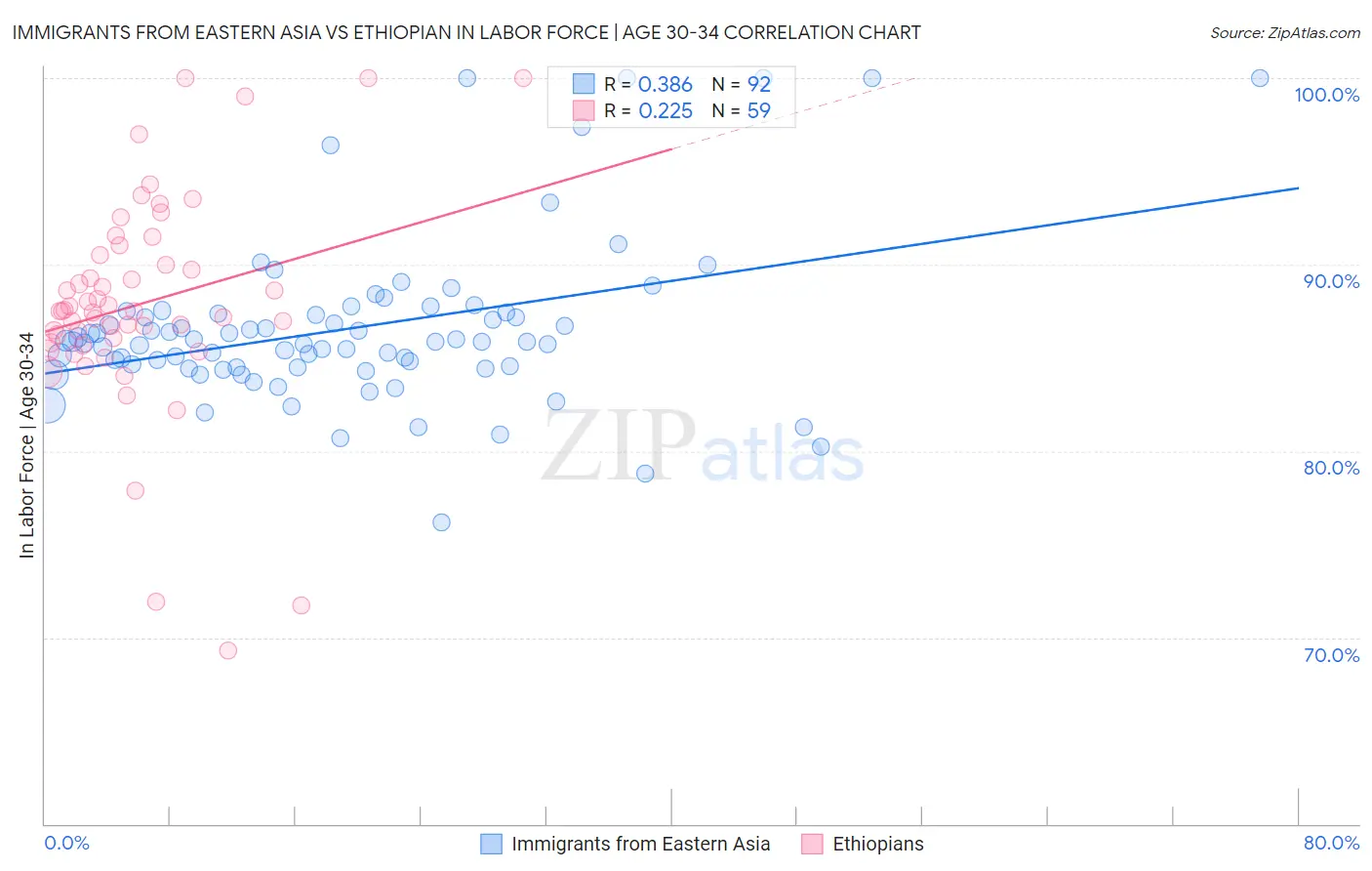 Immigrants from Eastern Asia vs Ethiopian In Labor Force | Age 30-34