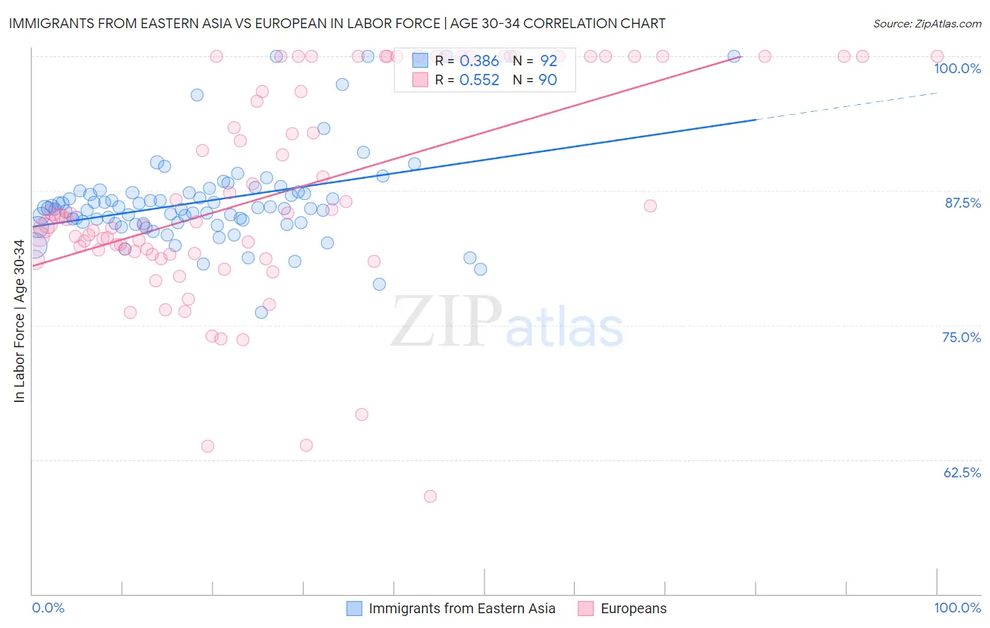 Immigrants from Eastern Asia vs European In Labor Force | Age 30-34