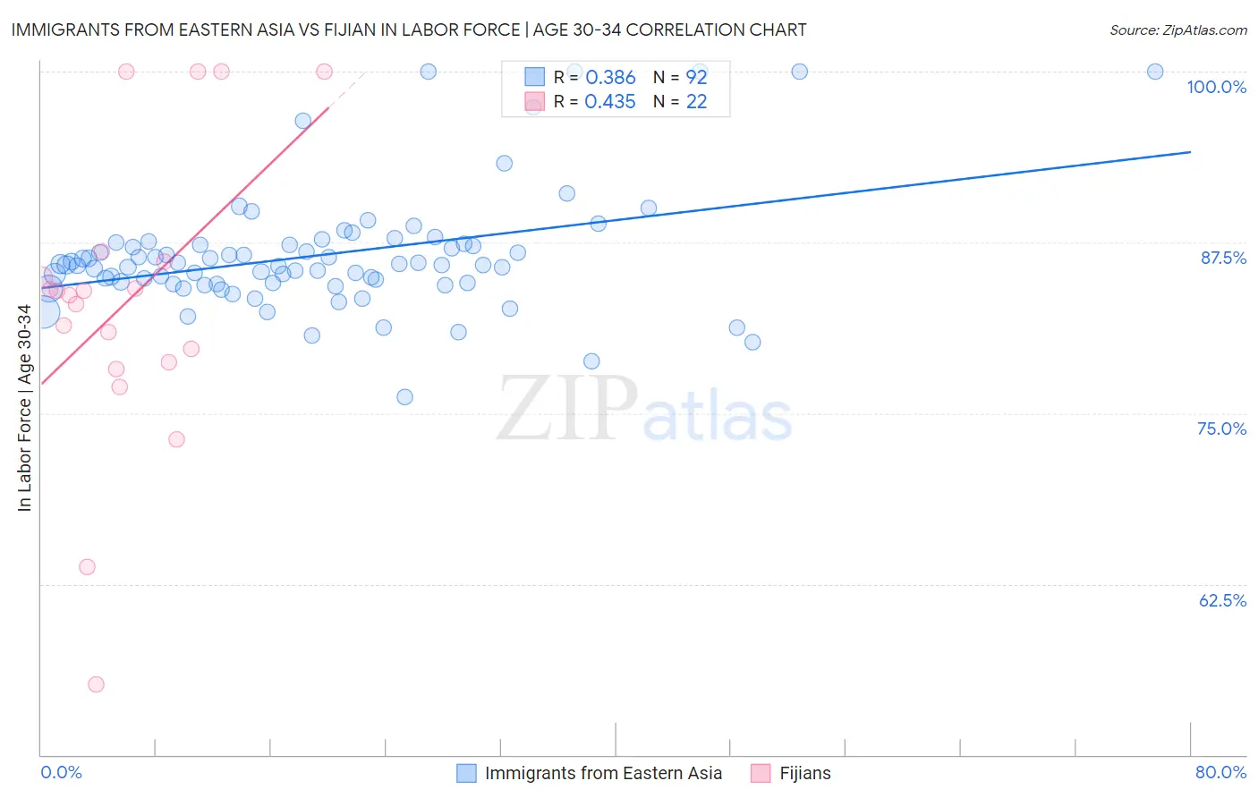 Immigrants from Eastern Asia vs Fijian In Labor Force | Age 30-34