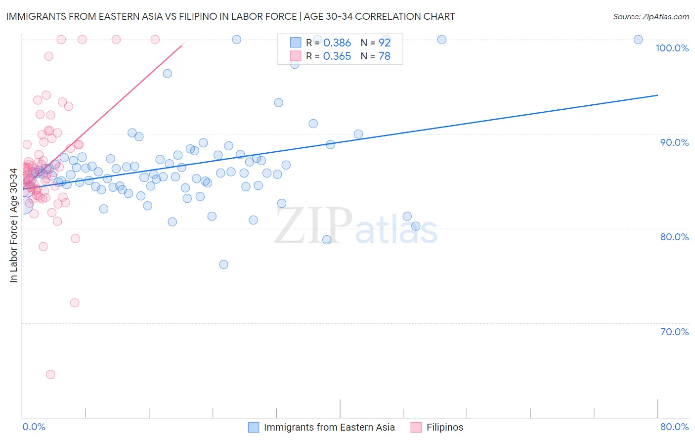 Immigrants from Eastern Asia vs Filipino In Labor Force | Age 30-34