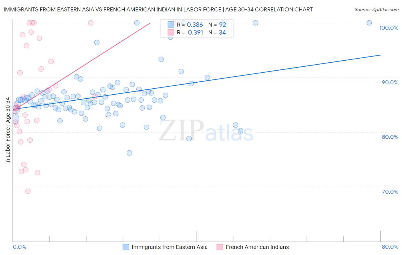 Immigrants from Eastern Asia vs French American Indian In Labor Force | Age 30-34