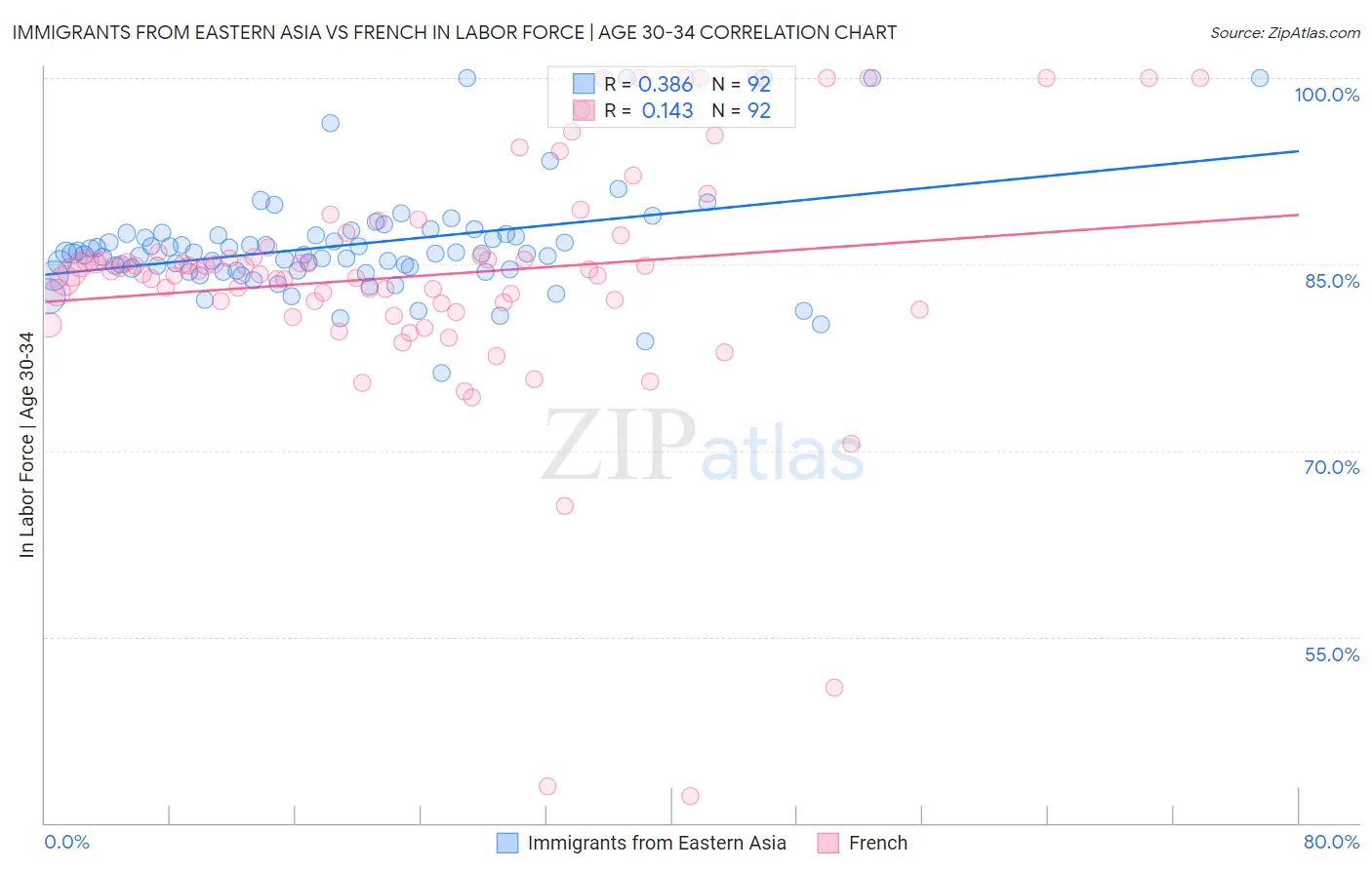 Immigrants from Eastern Asia vs French In Labor Force | Age 30-34