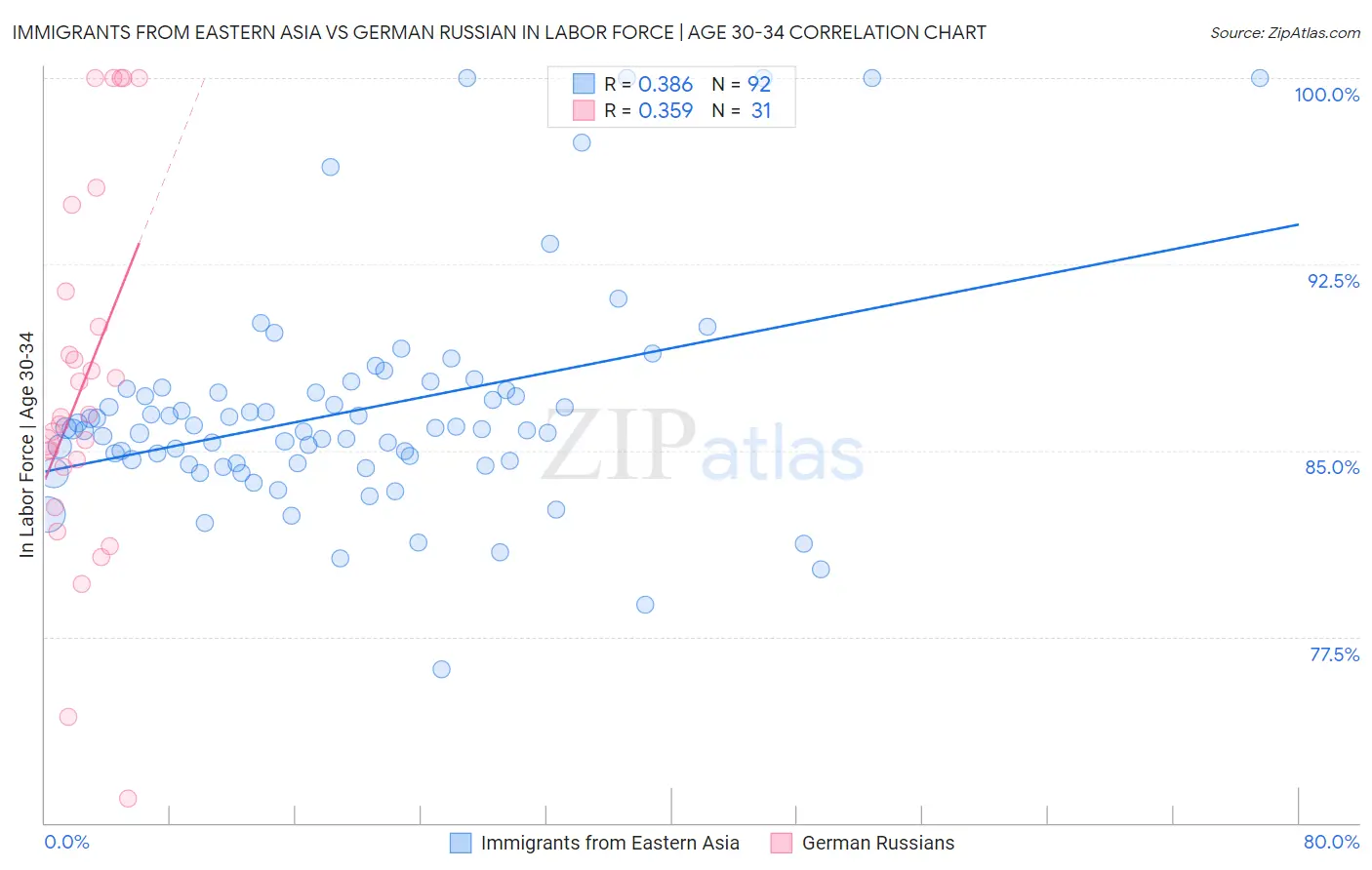 Immigrants from Eastern Asia vs German Russian In Labor Force | Age 30-34