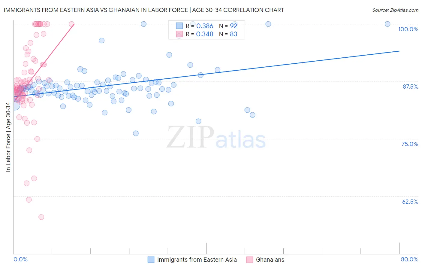 Immigrants from Eastern Asia vs Ghanaian In Labor Force | Age 30-34