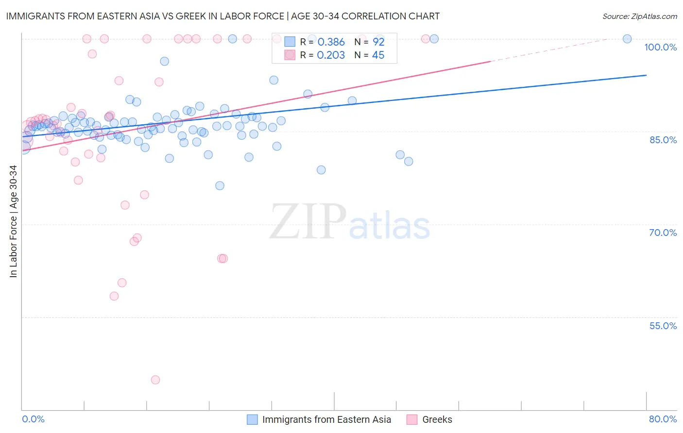 Immigrants from Eastern Asia vs Greek In Labor Force | Age 30-34