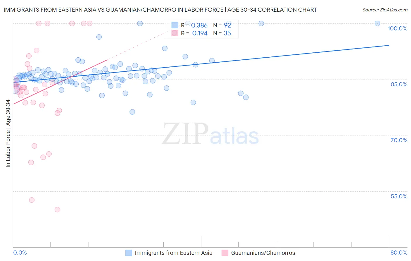 Immigrants from Eastern Asia vs Guamanian/Chamorro In Labor Force | Age 30-34