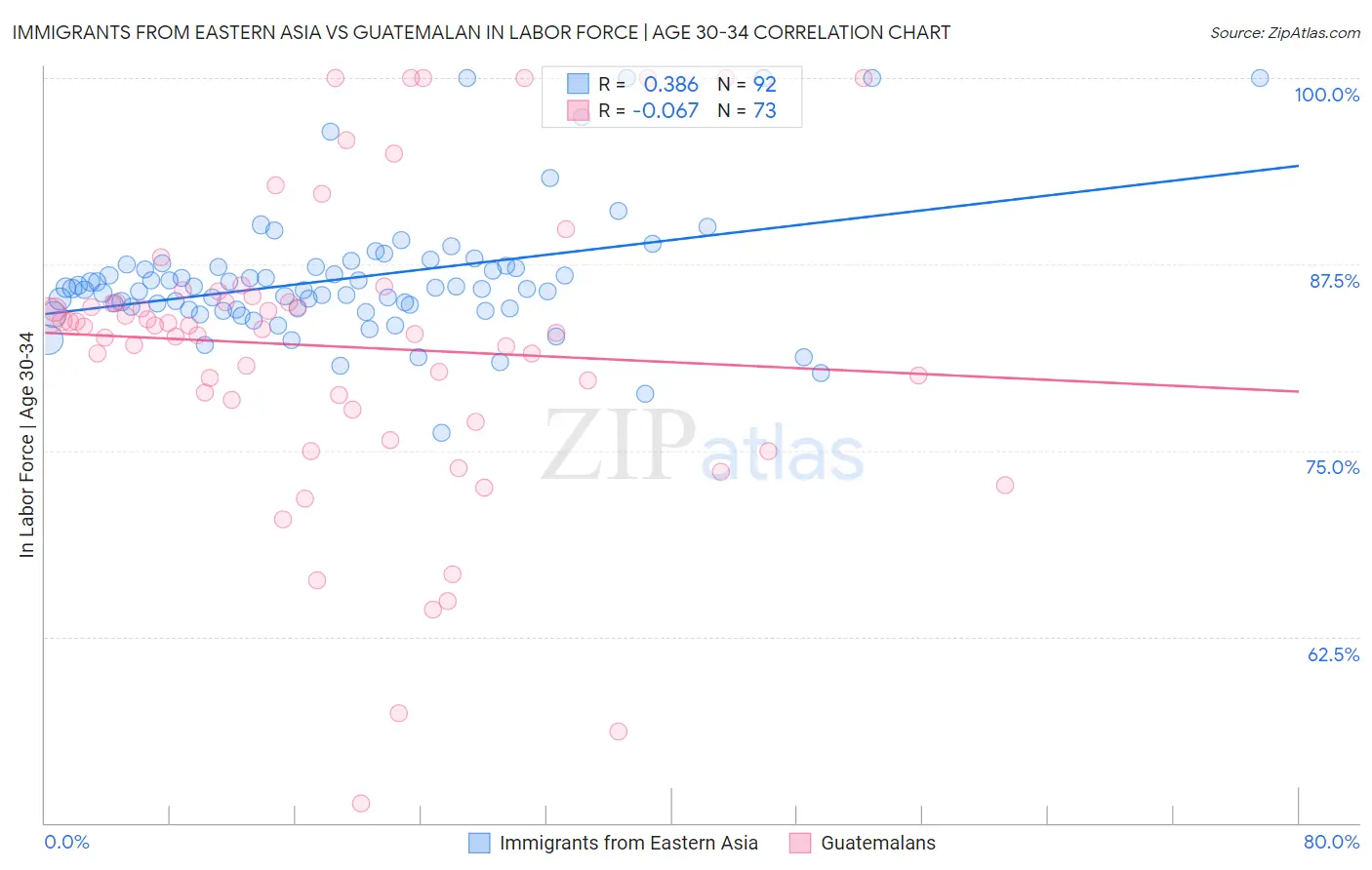Immigrants from Eastern Asia vs Guatemalan In Labor Force | Age 30-34