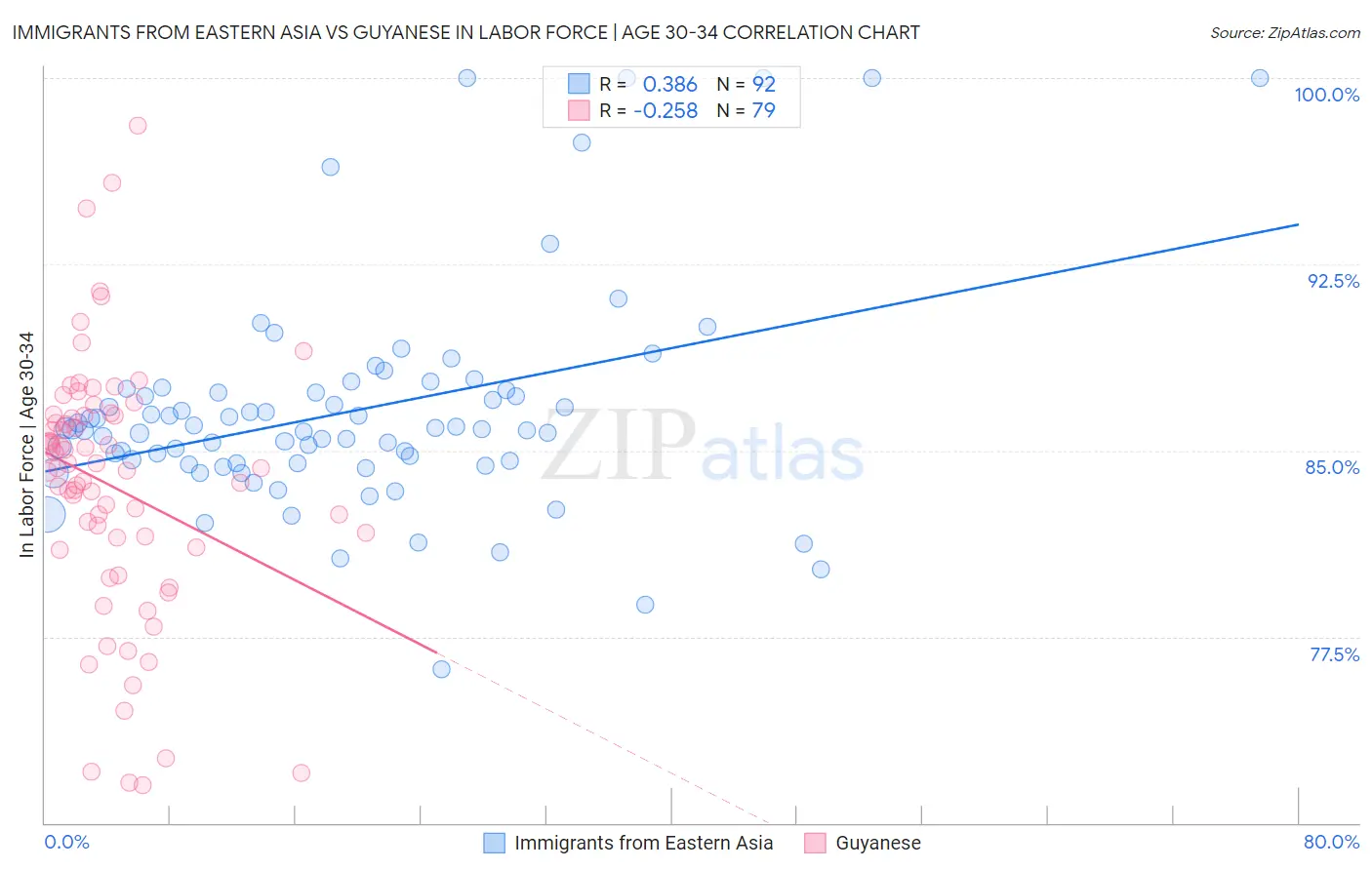 Immigrants from Eastern Asia vs Guyanese In Labor Force | Age 30-34