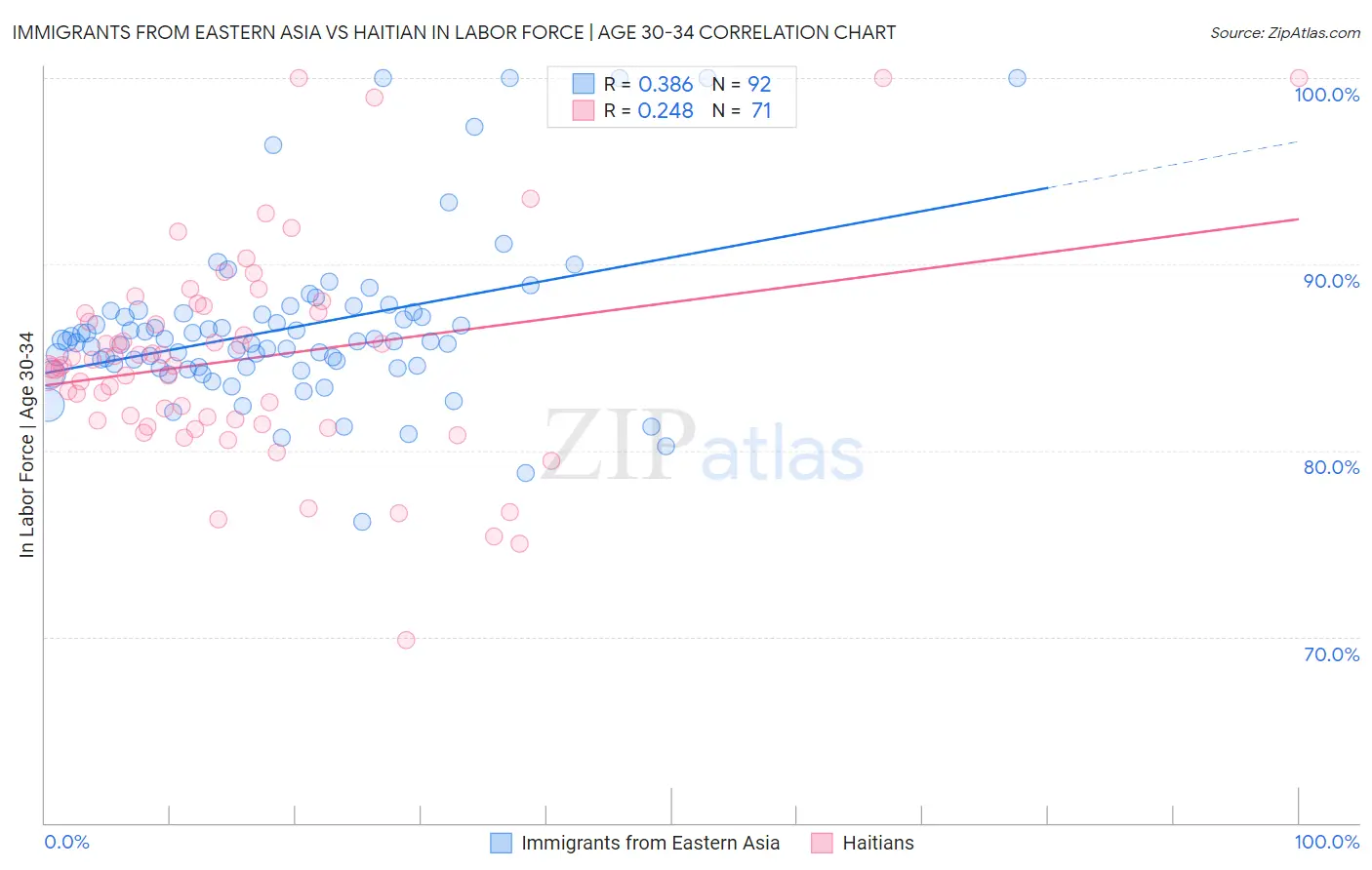 Immigrants from Eastern Asia vs Haitian In Labor Force | Age 30-34