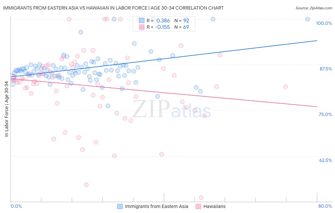 Immigrants from Eastern Asia vs Hawaiian In Labor Force | Age 30-34