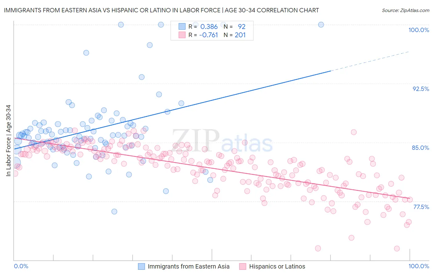 Immigrants from Eastern Asia vs Hispanic or Latino In Labor Force | Age 30-34