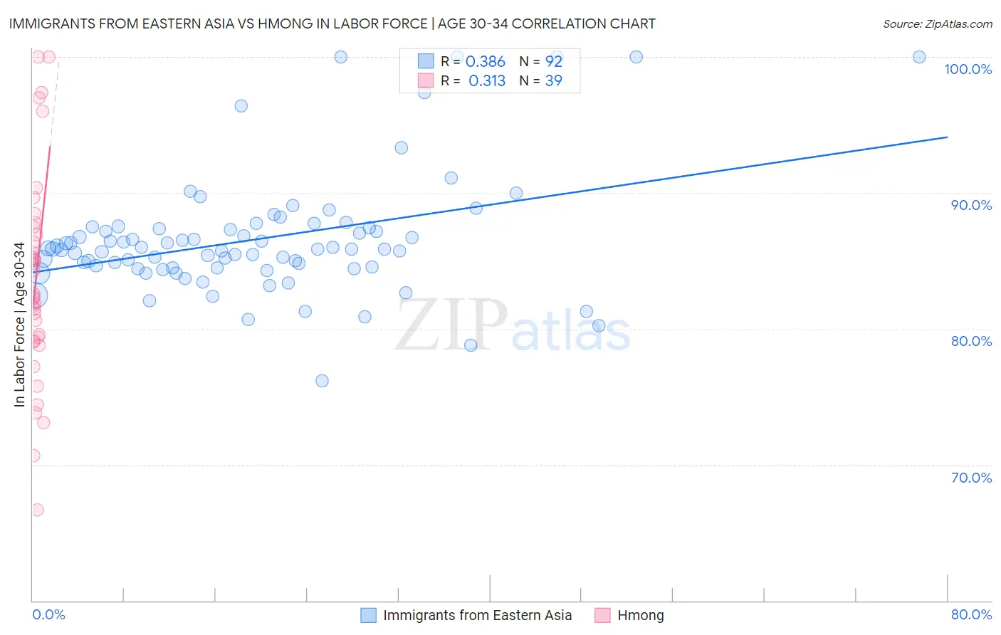 Immigrants from Eastern Asia vs Hmong In Labor Force | Age 30-34