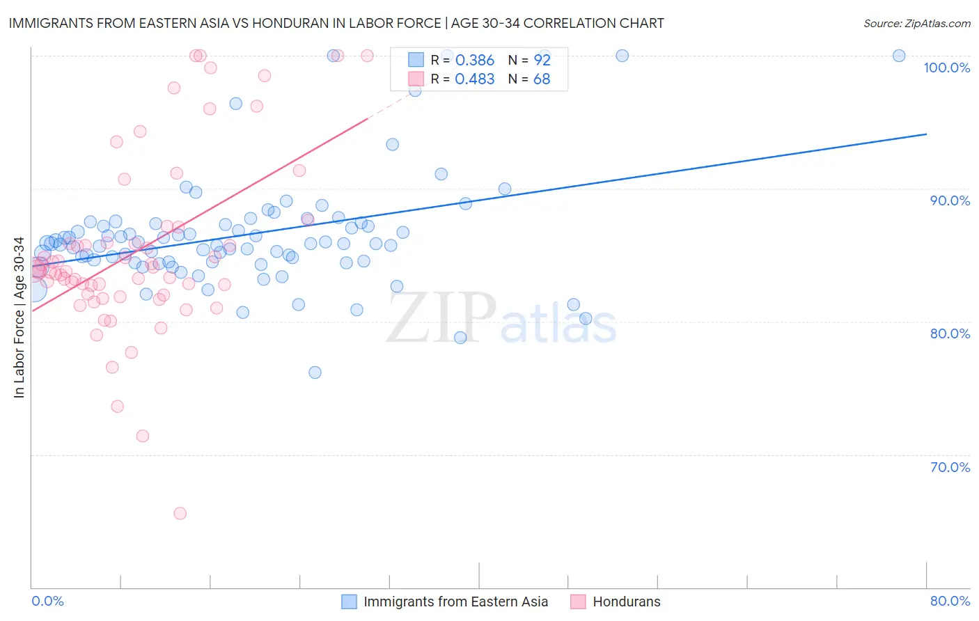 Immigrants from Eastern Asia vs Honduran In Labor Force | Age 30-34