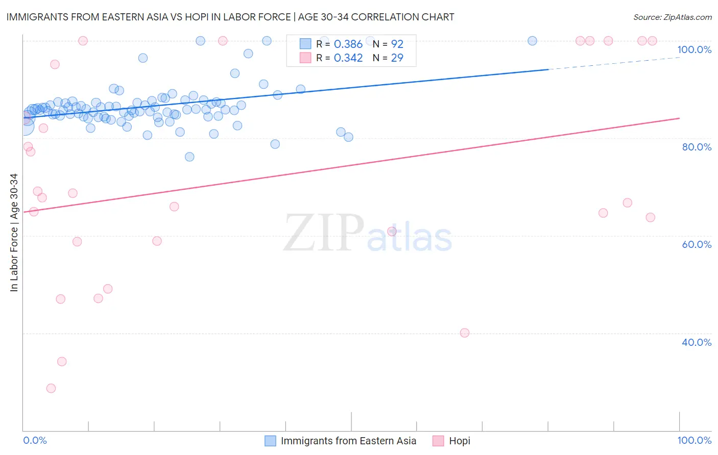 Immigrants from Eastern Asia vs Hopi In Labor Force | Age 30-34