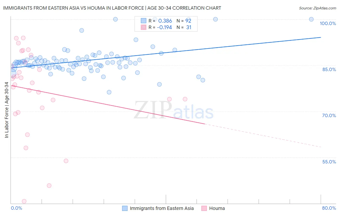 Immigrants from Eastern Asia vs Houma In Labor Force | Age 30-34