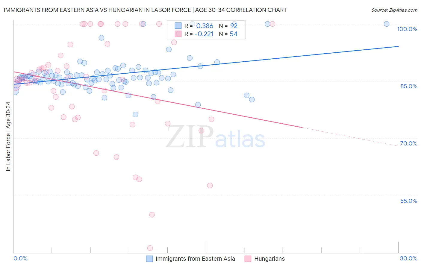 Immigrants from Eastern Asia vs Hungarian In Labor Force | Age 30-34