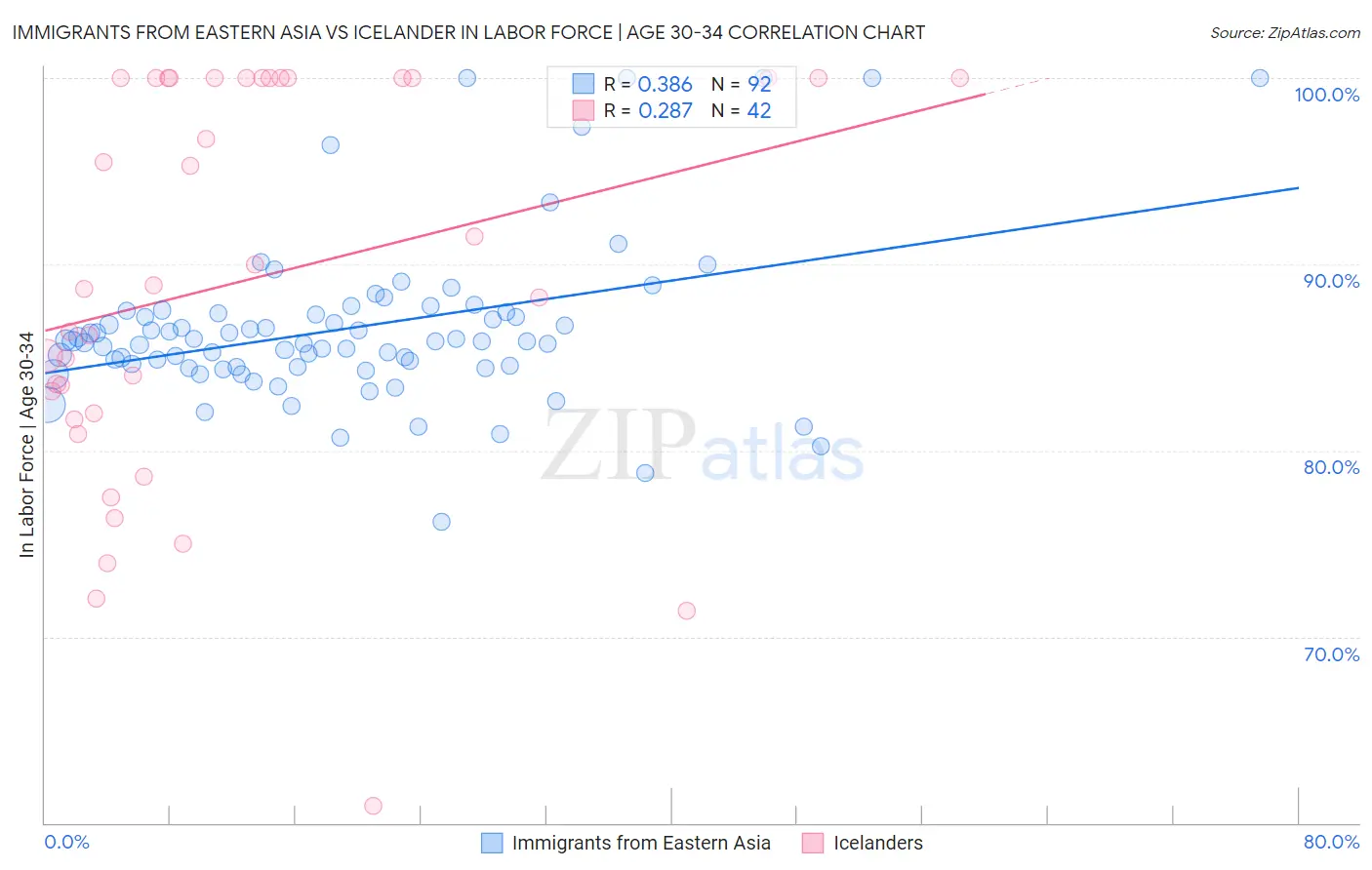 Immigrants from Eastern Asia vs Icelander In Labor Force | Age 30-34