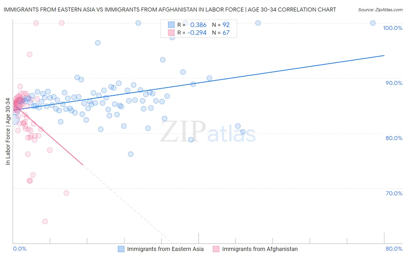 Immigrants from Eastern Asia vs Immigrants from Afghanistan In Labor Force | Age 30-34