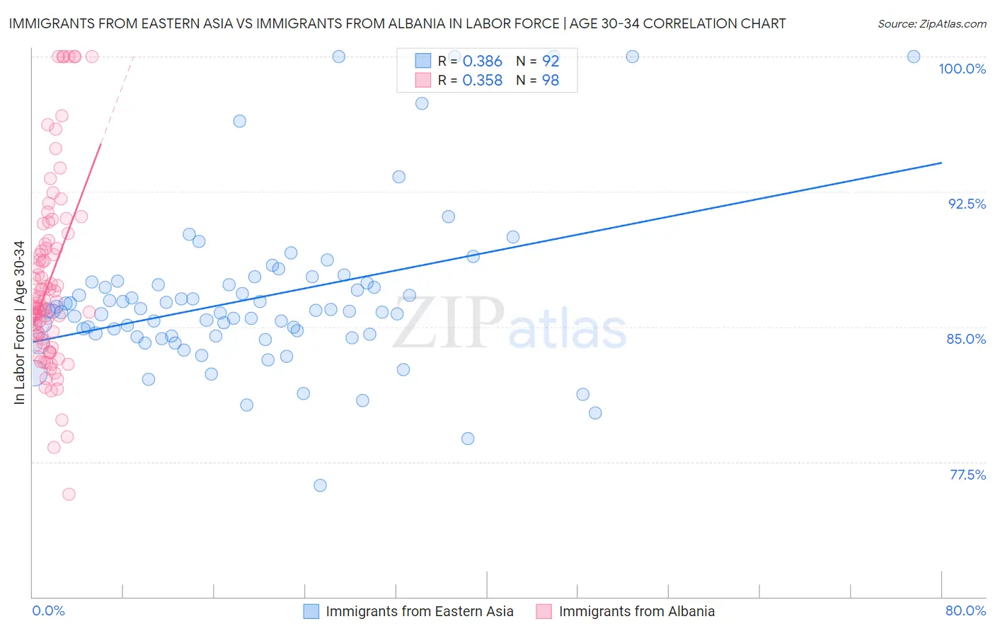 Immigrants from Eastern Asia vs Immigrants from Albania In Labor Force | Age 30-34